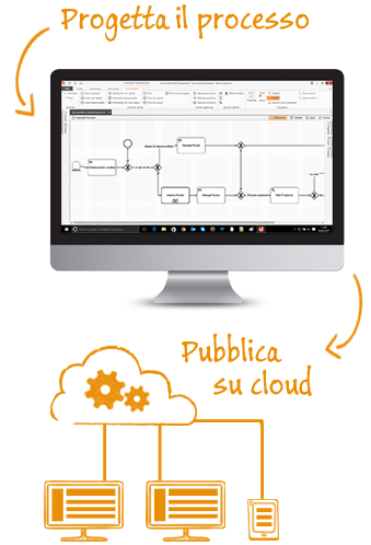 Disegnare processi aziendali model driven